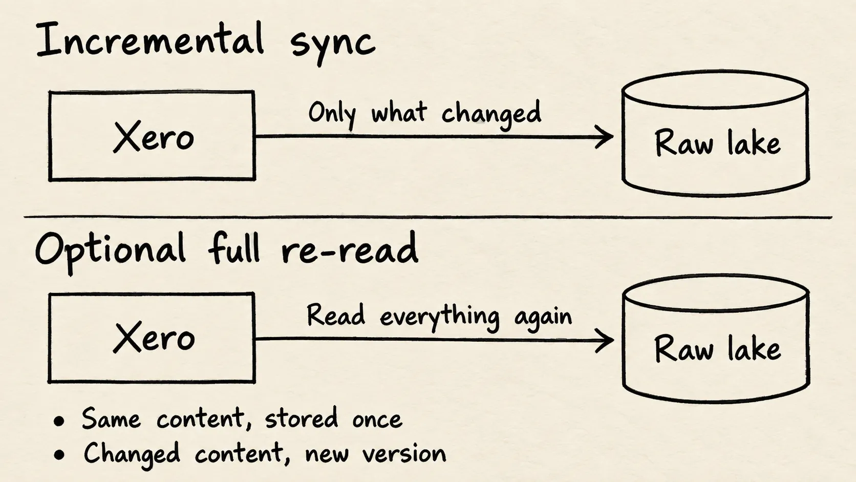 Sketch comparing a sync that reads only changes with an optional full re-read, both feeding a raw lake that keeps changed versions