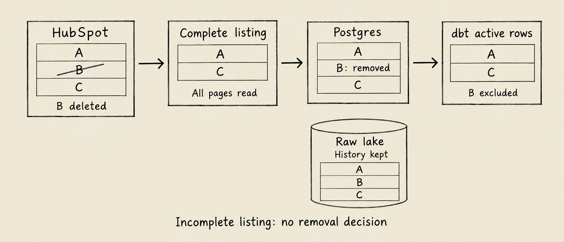 Record B bị xóa trong HubSpot, vắng mặt sau khi đọc đủ listing, được đánh dấu removed ở Postgres và loại khỏi dbt active rows; raw data lake vẫn giữ lịch sử