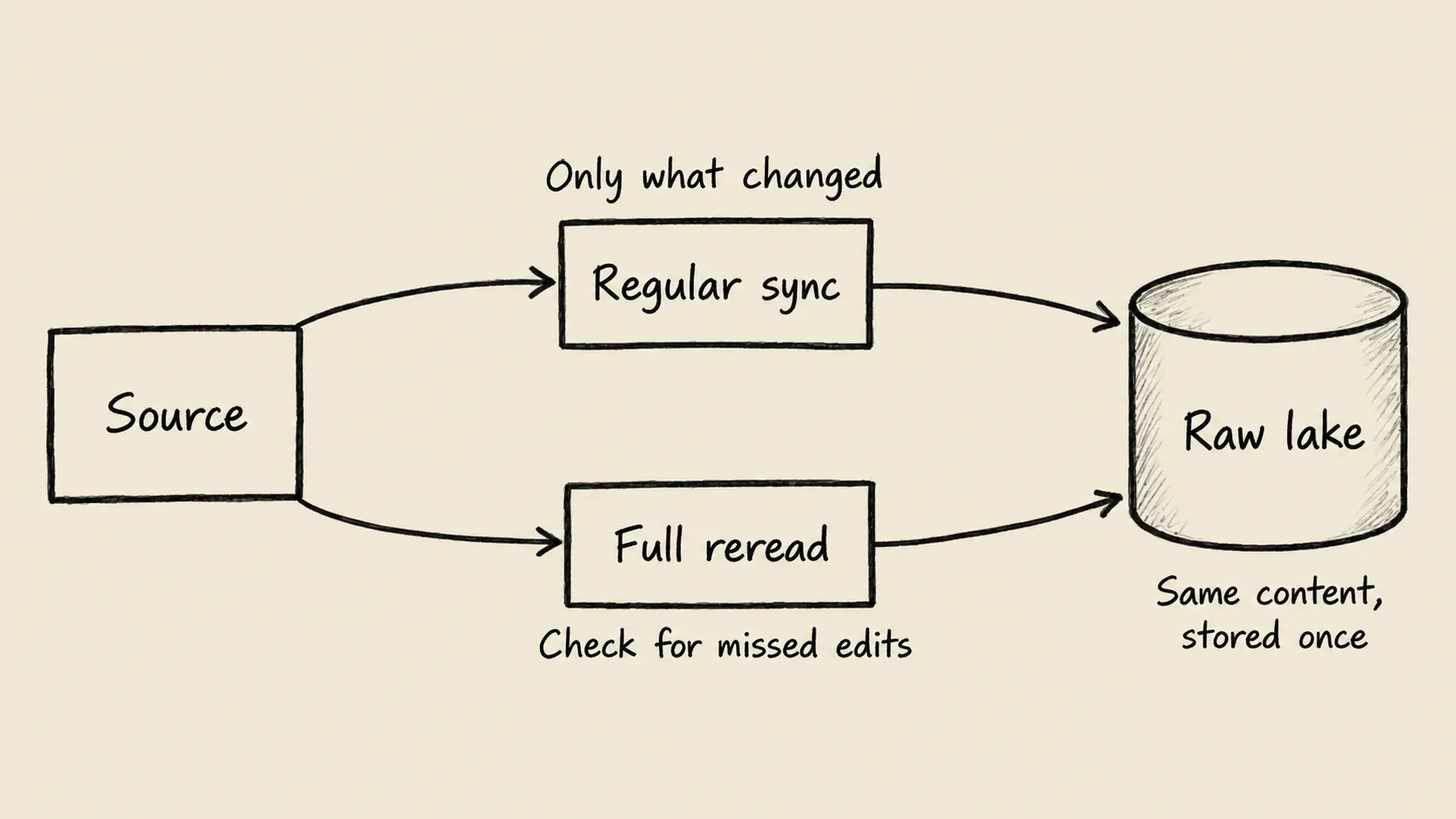 Sketch of regular sync collecting changes and a full reread checking for missed edits, both feeding the same raw lake
