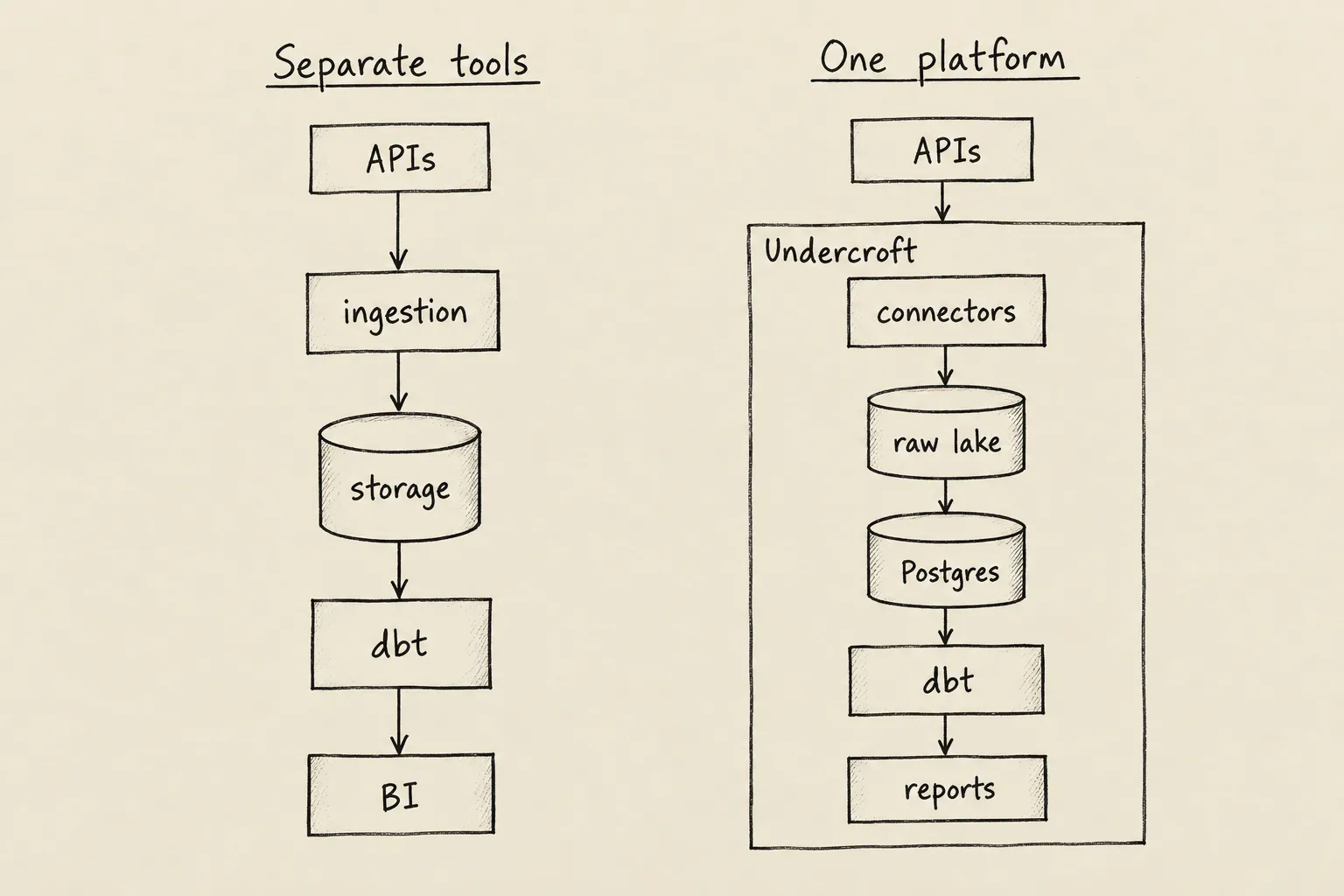 Sơ đồ so sánh các công cụ ingestion, storage, dbt và BI riêng biệt với connector, raw data lake, Postgres, dbt và report trong một Undercroft stack