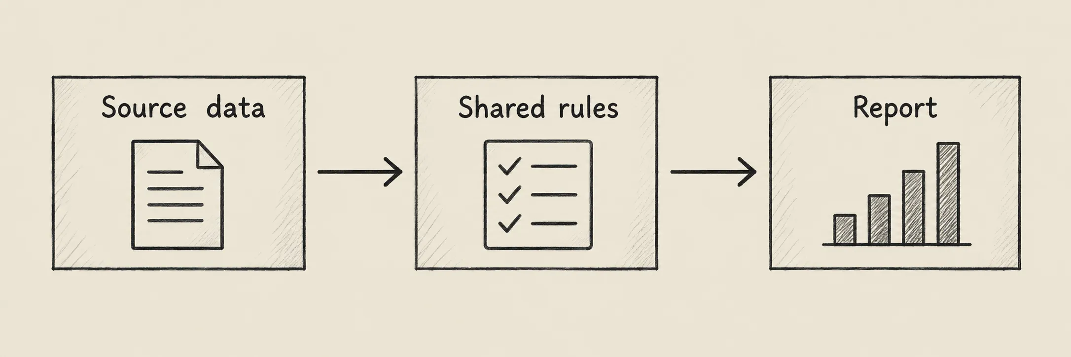 Sketch showing source data passing through shared business rules to become a report