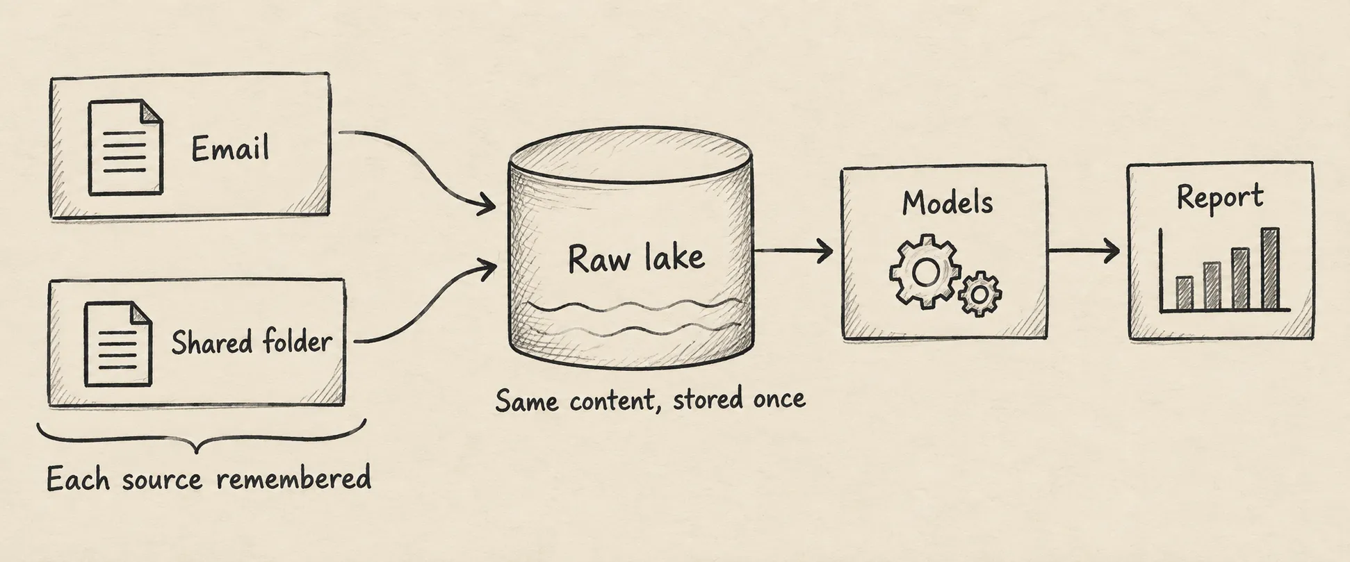 Identical documents from email and a shared folder share storage in the raw lake, retain their source context, and feed models and a report