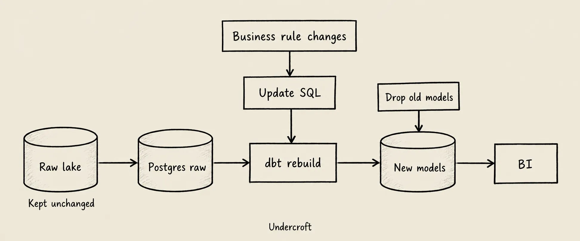 Quy tắc nghiệp vụ thay đổi dẫn đến sửa SQL, dùng raw data giữ nguyên để build lại model qua Postgres và dbt cho BI
