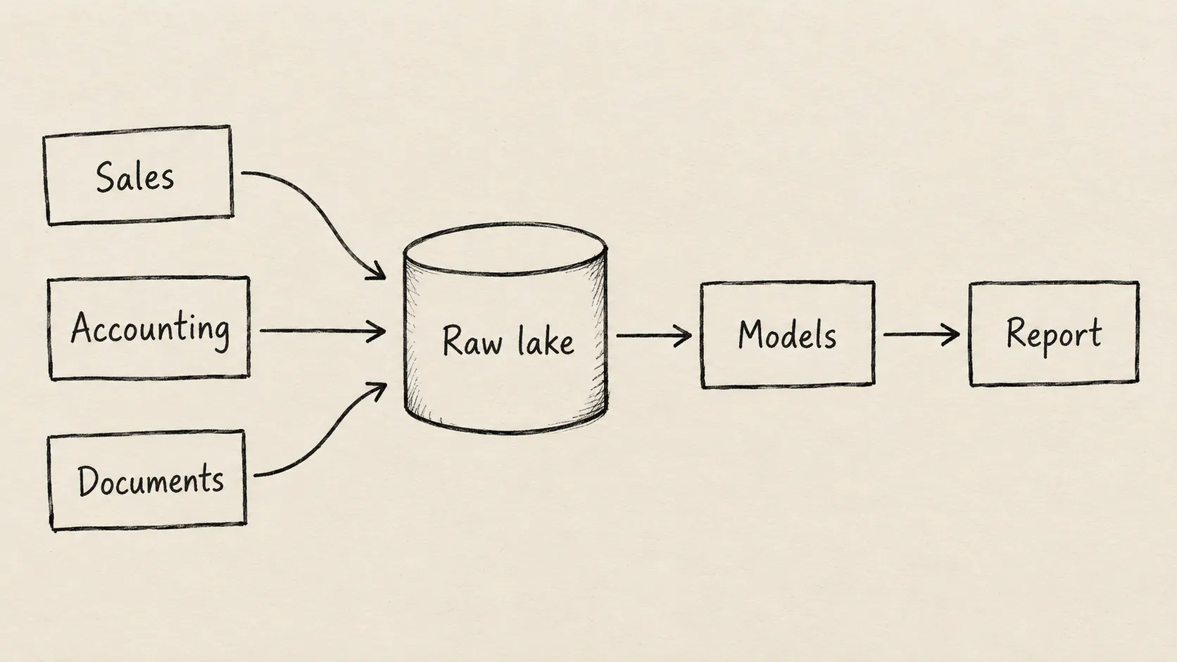 Data integration sketch showing sales, accounting and documents flowing through a raw lake and models into a report