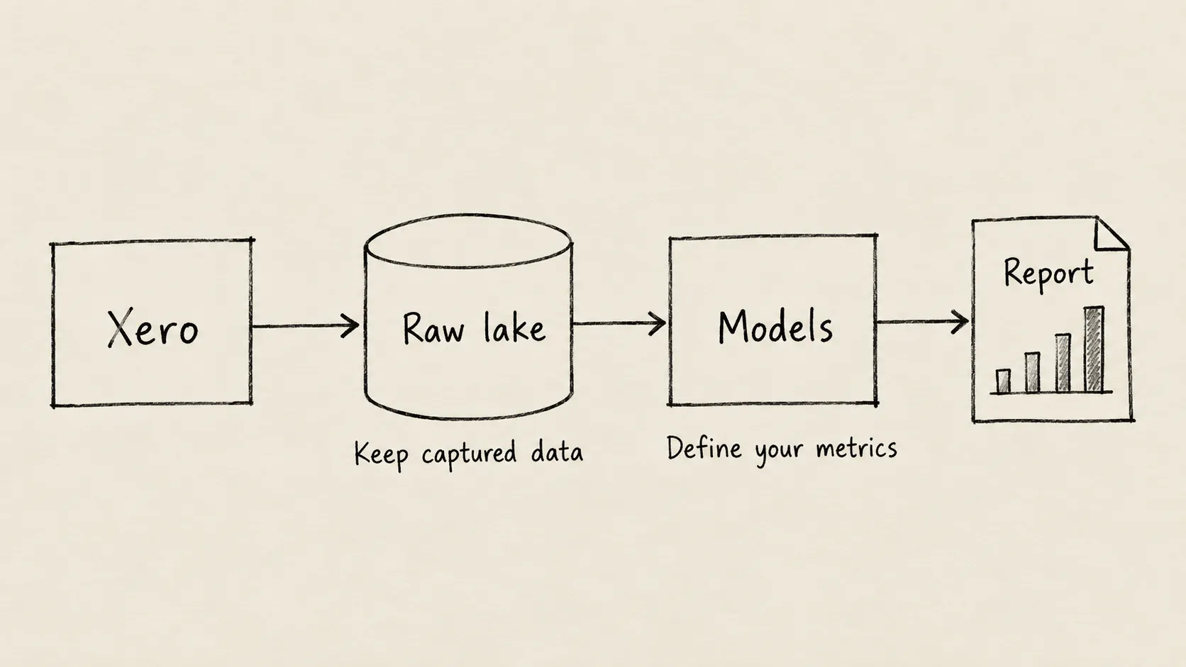 Xero integration sketch showing captured data kept in a raw lake before models turn it into a report