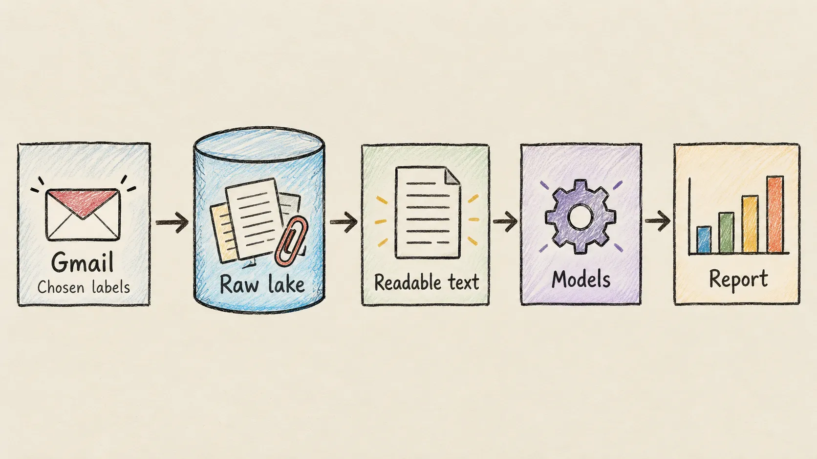 Gmail integration sketch showing selected email flowing through a raw lake, readable text and models into a report