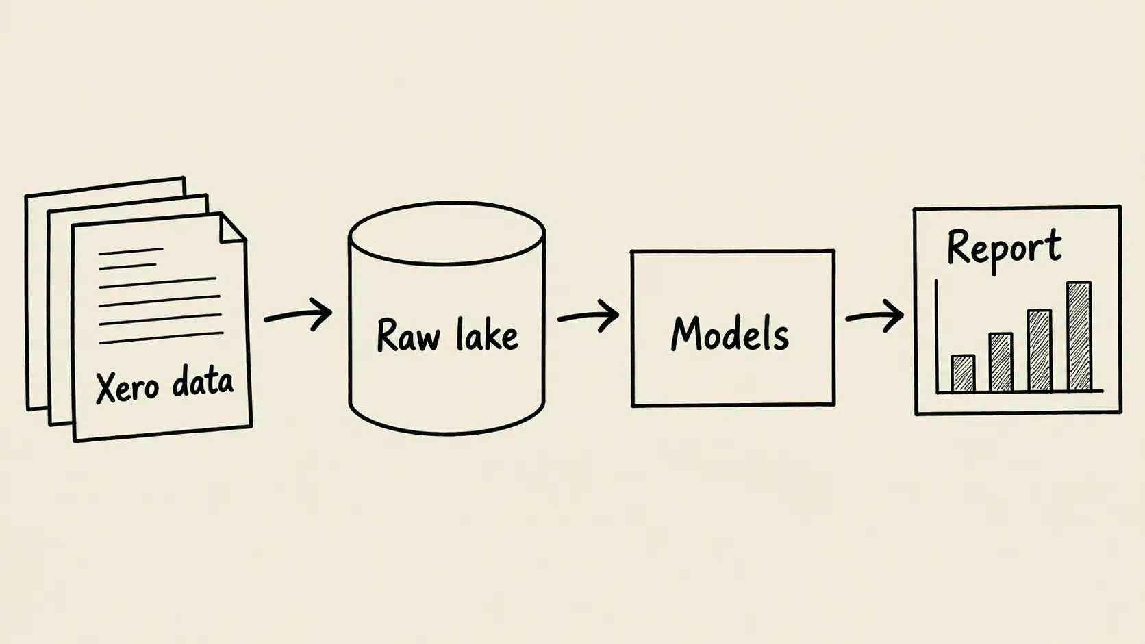 Xero reporting sketch showing source data flowing through a raw lake and models into a report
